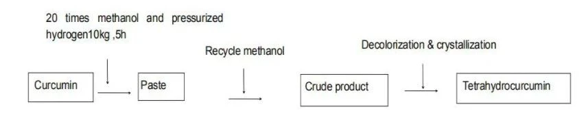 Flow chart of Tetrahydrocurcumin Powder 36062-04-1